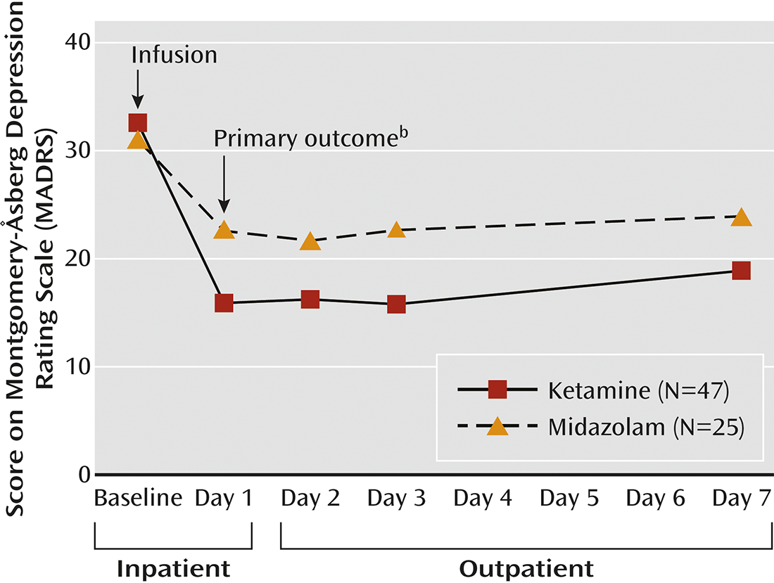 Antidepressant Efficacy of Ketamine in Treatment-Resistant Major Depression: A Two-Site Randomized Controlled Trial