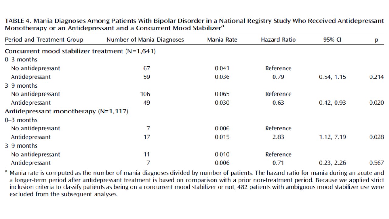 The Risk of Switch to Mania in Patients With Bipolar Disorder During Treatment With an Antidepressant Alone and in Combination With a Mood Stabilizer